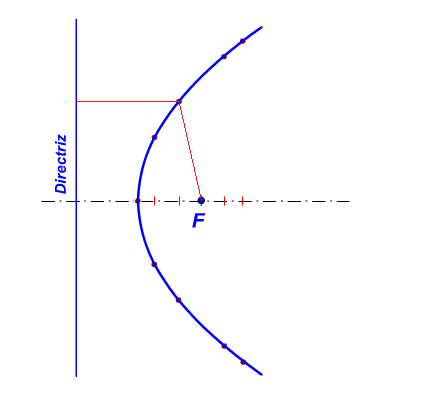 Definición de la parábola