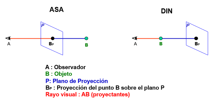 Sistemas de proyección