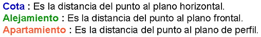 Definición de Distancias