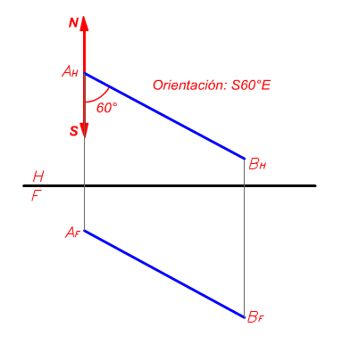 Esquema de la orientación o rumbo de una recta