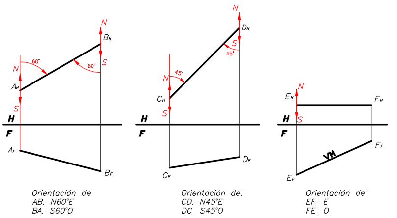 Ejemplos gráficos de orientación o rumbo de una recta (Noreste, Noroeste, Sureste, Suroeste)