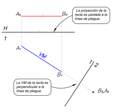 Recta en VM en el plano 1